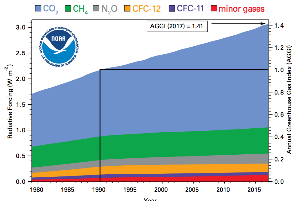 Forcin radiativo atmosferico dal 1750 al 2017 (fonte NOAAA AGGI)