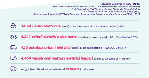 Elettrificazione: volano di crescita per un futuro sostenibile