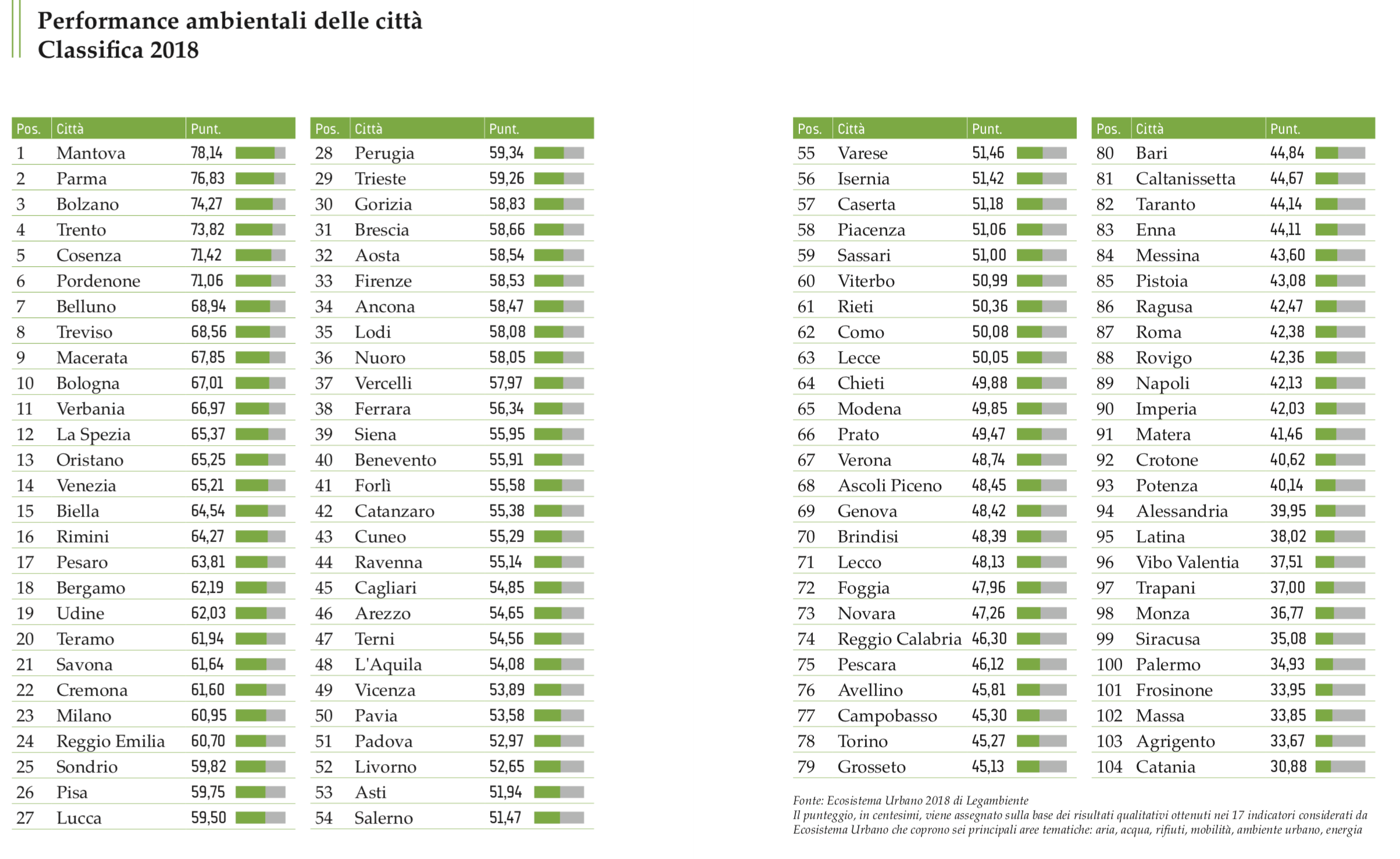 Ecosistema Urbano 2018 - Classifica