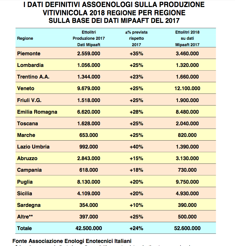 Vino produzione 2018