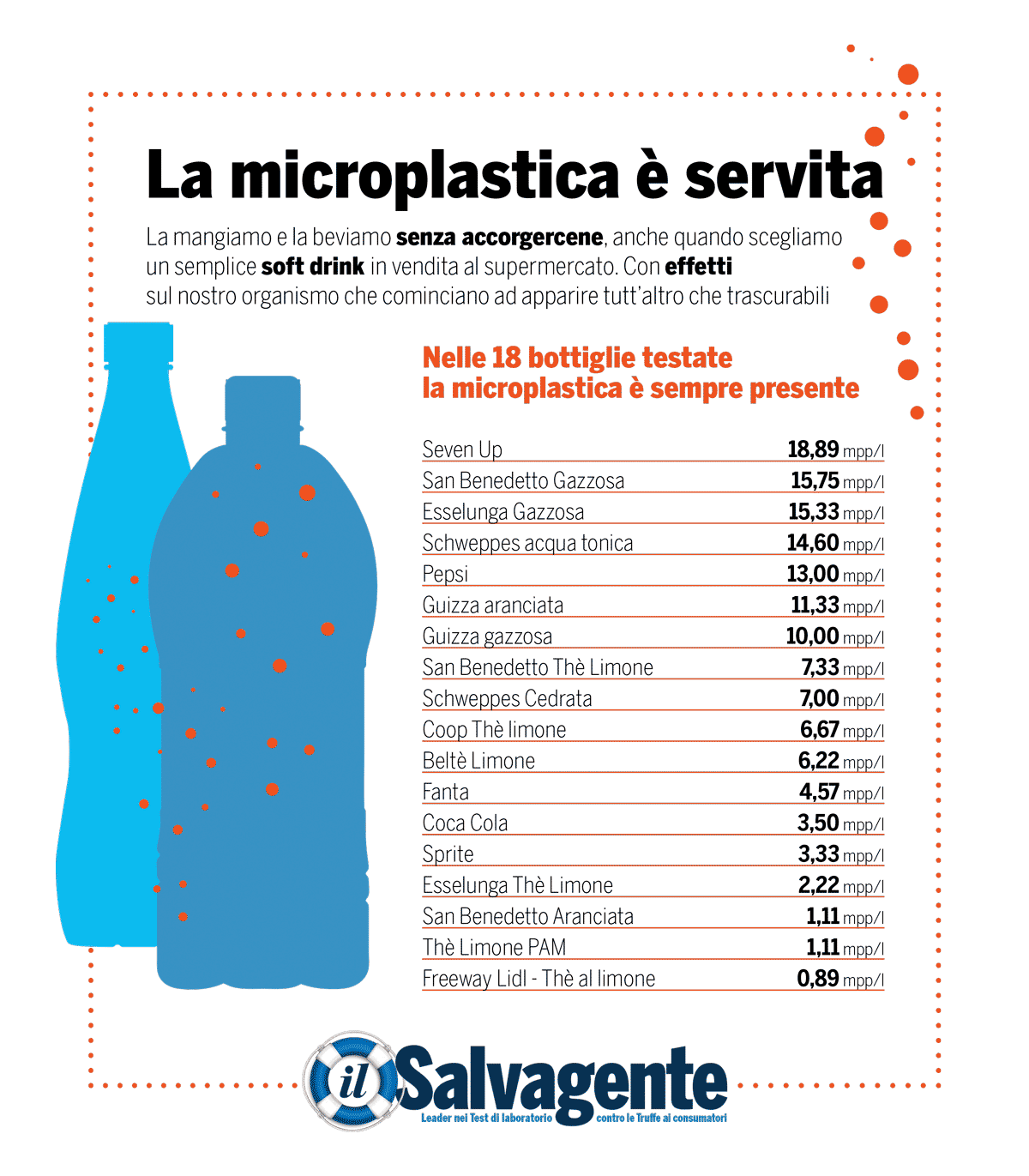 test microplastiche Indagine Salvagente