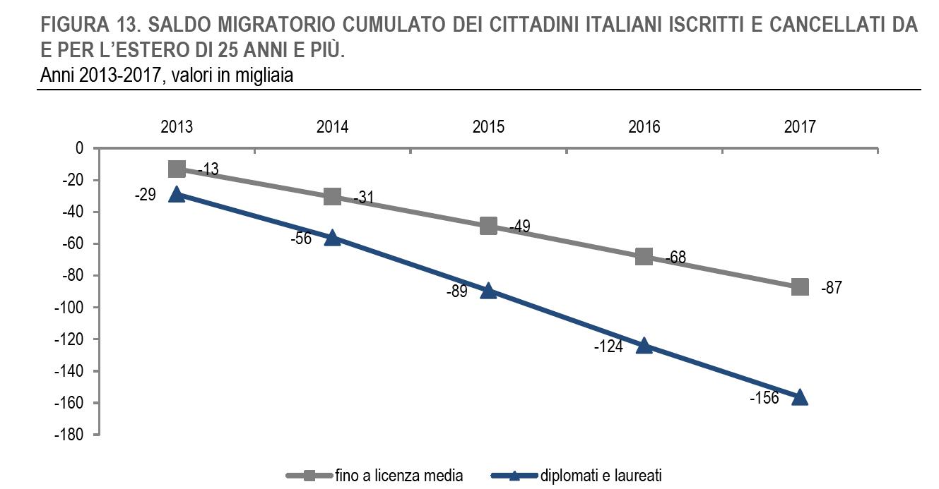 Migranti italiani diplomati e laureati